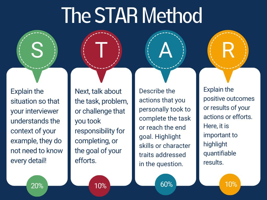 How to Use the STAR Method to Shine in Any Interview